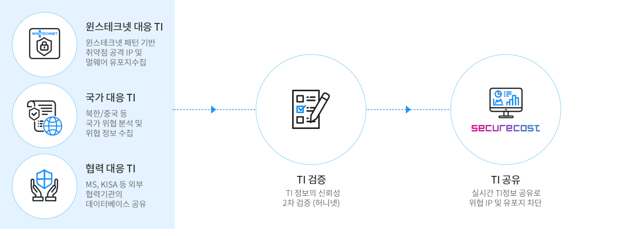 악성코드 유포지 차단